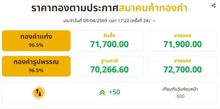 สรุปราคาทองวันนี้ 9 เมษายน 2569 ราคาทองมีปรับตัวอีก ครั้งที่ 24