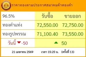 สรุปราคาทองวันนี้ 21 เม.ย. 69 ราคาทองมีปรับตัวอีกครั้งที่ 13