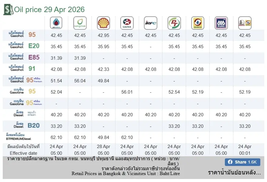 อัปเดตราคาน้ำมัน 29 เม.ย. 69 ราคาน้ำมันล่าสุด เช็ก 4 ปั๊มใหญ่
