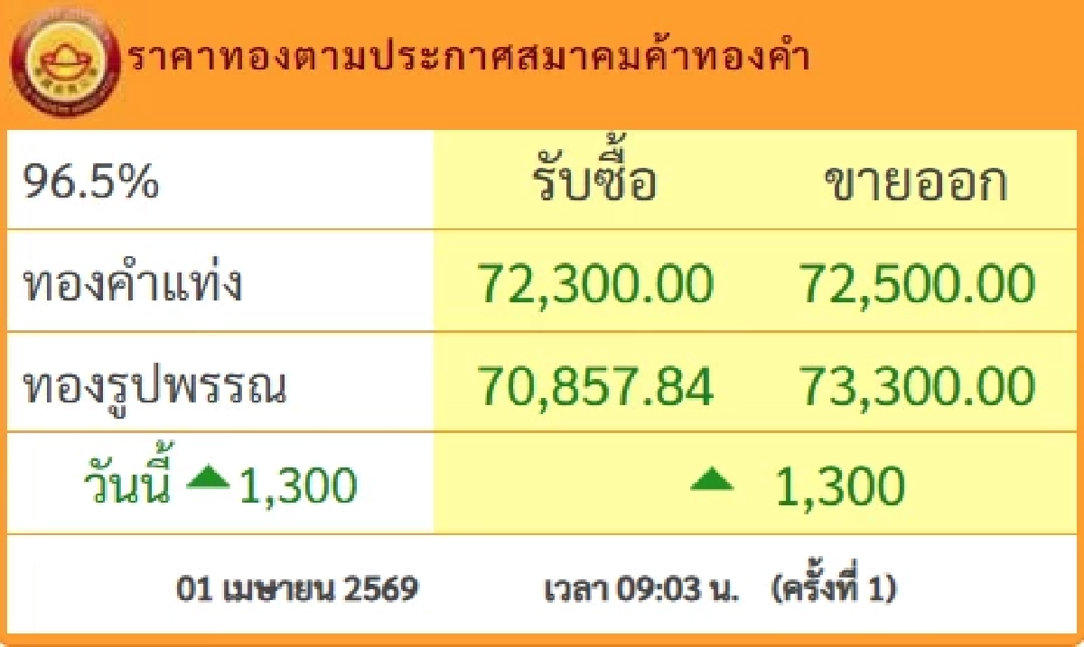 เพิ่มขึ้นแรง ราคาทองคำวันนี้ 1 เม.ย.69 ประกาศครั้งที่ 1