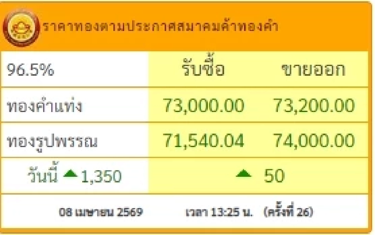 อัปเดตราคาทองช่วงบ่าย 8 เม.ย. 69 ราคาทองมีปรับอีก ในครั้งที่ 26