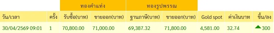 เปิดตลาดเช้านี้ ราคาทองคำ 30 เม.ย. 69 ประกาศครั้งที่ 1
