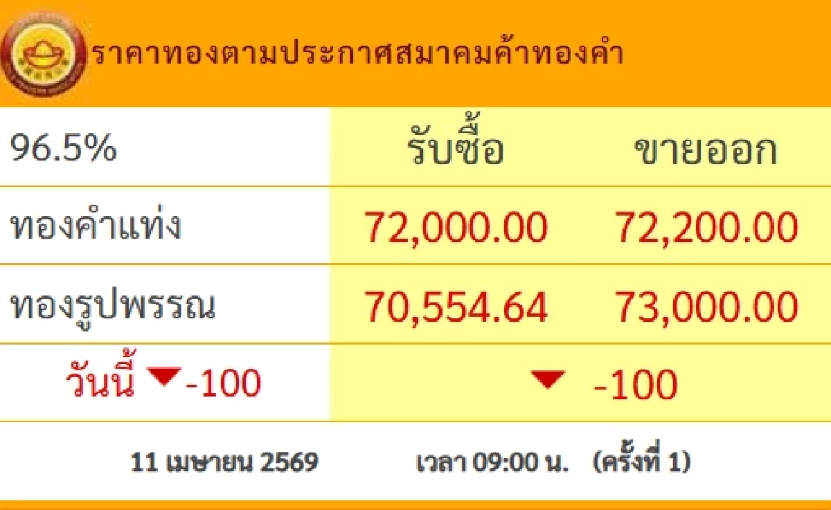 ปรับร่วงลง ราคาทองวันนี้ 11 เม.ย.69 เปิดตลาดประกาศครั้งเดียว