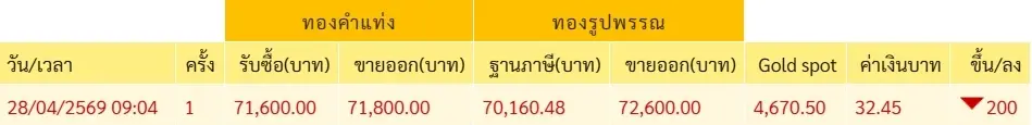 เปิดตลาดเช้านี้ ราคาทองคำ 28 เม.ย. 69 ประกาศครั้งที่ 1 ปรับลดลง