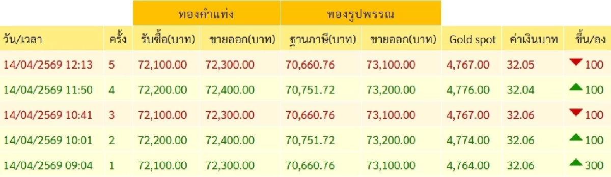 อัปเดตราคาทองช่วงบ่าย 14 เม.ย. 69 ราคาทองมีปรับตัวอีกครั้งที่ 5