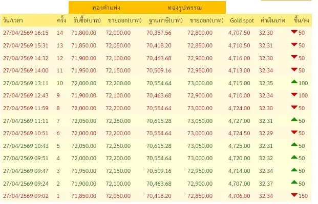 สรุปราคาทองวันนี้ 27 เม.ย. 2569 ราคาทองวันนี้มีปรับตัวอีก ครั้งที่ 14