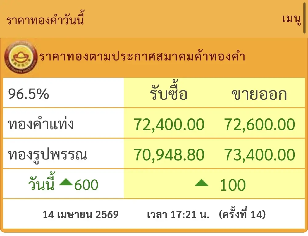 สรุปราคาทองวันนี้ 14 เมษายน 2569 