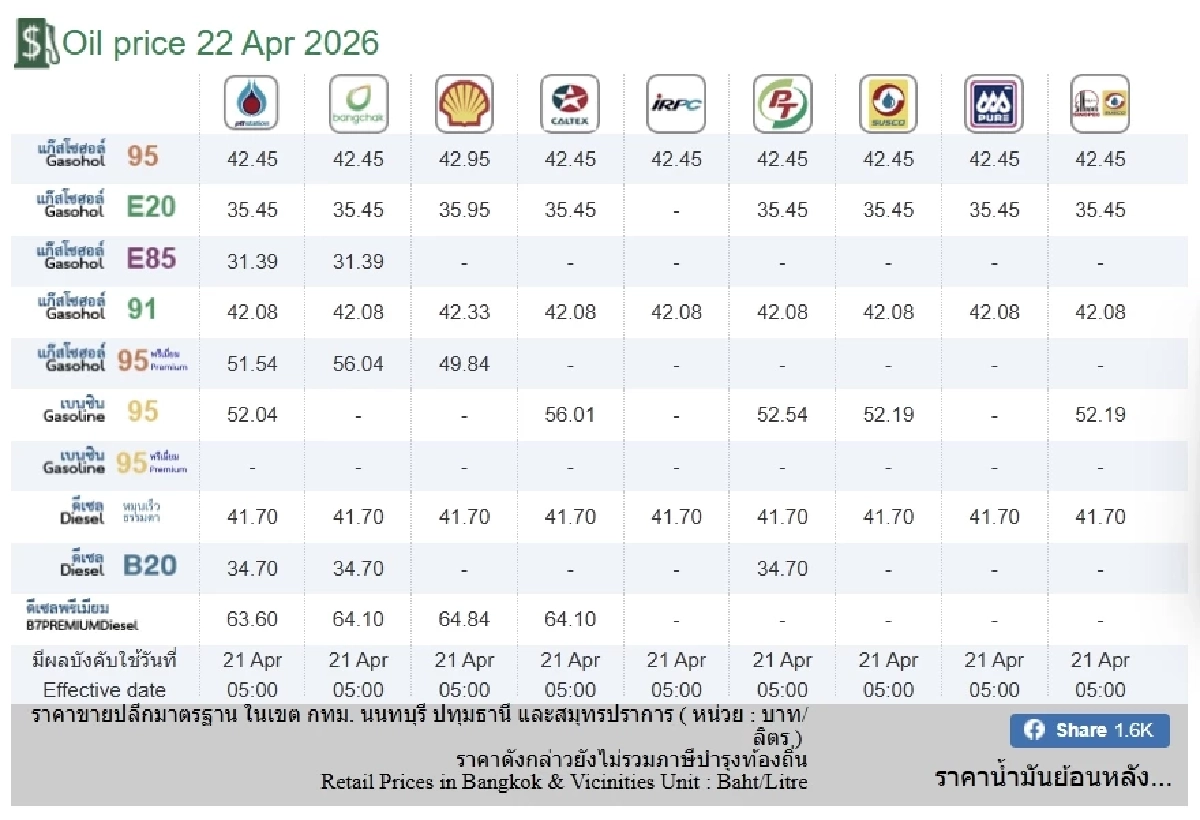 อัปเดตราคาน้ำมัน 22 เม.ย. 69 ราคาน้ำมันล่าสุด เช็ก 4 ปั๊มใหญ่