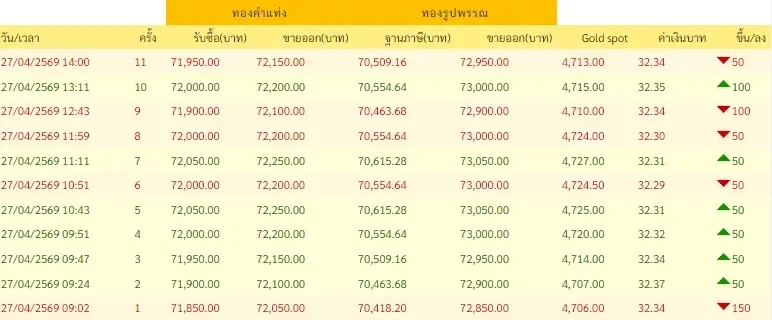 อัปเดตราคาทองช่วงบ่าย 27 เม.ย. 2569 ราคาทองมีปรับตัวอีก ครั้งที่ 11