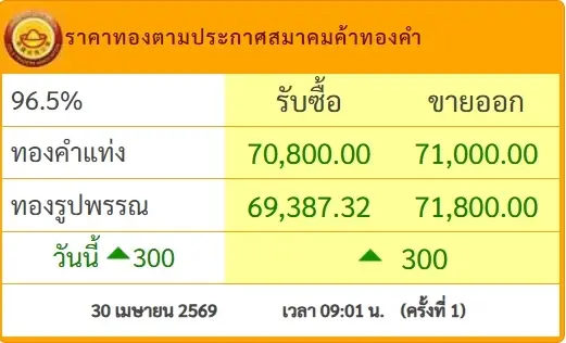เปิดตลาดเช้านี้ ราคาทองคำ 30 เม.ย. 69 ประกาศครั้งที่ 1