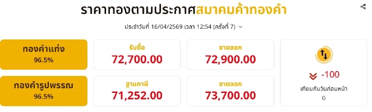 อัปเดตราคาทองวันนี้ 16 เม.ย. 69 ราคาทองช่วงบ่าย มีปรับอีกครั้งที่ 7