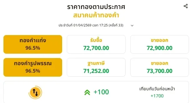 สรุปราคาทองวันนี้ 1 เมษายน 2569 ราคาทองวันนี้มีปรับตัวอีกครั้งที่ 33