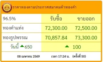 สรุปราคาทองวันนี้ 8 เมษายน 2569 ราคาทองมีปรับตัวอีกครั้งที่ 50