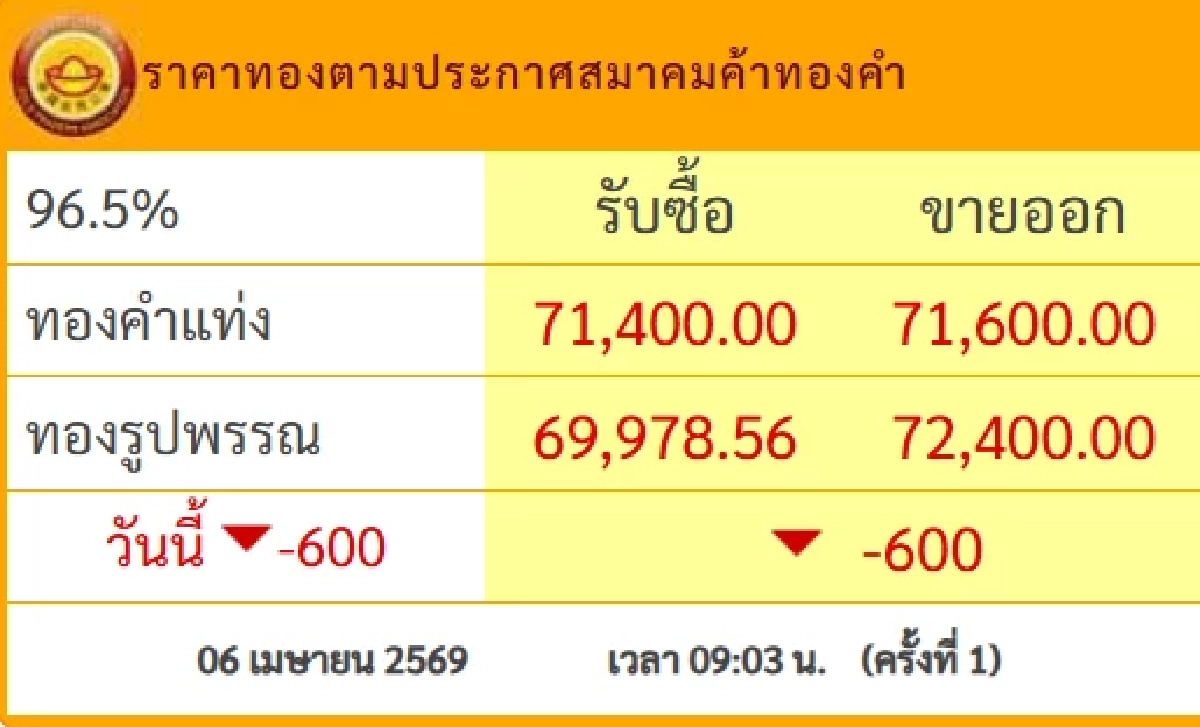 ปรับร่วงแรงอีก ราคาทองวันนี้ 6 เม.ย.69 ประกาศครั้งที่ 1