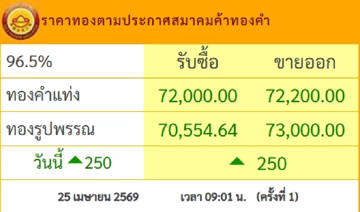 ปรับเพิ่มขึ้นแล้ว ราคาทองวันนี้  25 เม.ย.69 ประกาศครั้งเดียว