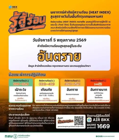 เตือน 5 พ.ค. ร้อนระดับอันตราย กทม. เปิดพิกัด ห้องหลบร้อนฟรี เช็กเลย