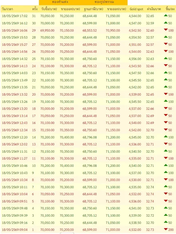 สรุปราคาทองวันนี้ 18 พฤษภาคม 2569 มีปรับอีก ครั้งที่ 31
