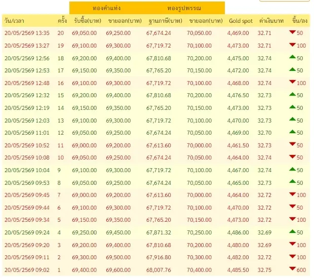 อัปเดตราคาทองช่วงบ่าย 20 พ.ค. 2569 ราคาทองปรับลงอีก ครั้งที่ 20