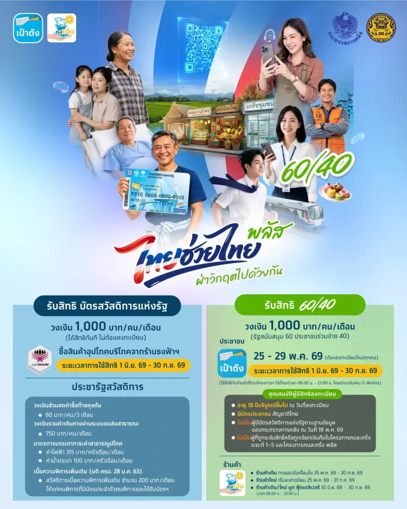 เช็กด่วน! 3 กลุ่มชวดเงิน 4,000 บ. ไทยช่วยไทยพลัสตัดสิทธิใคร
