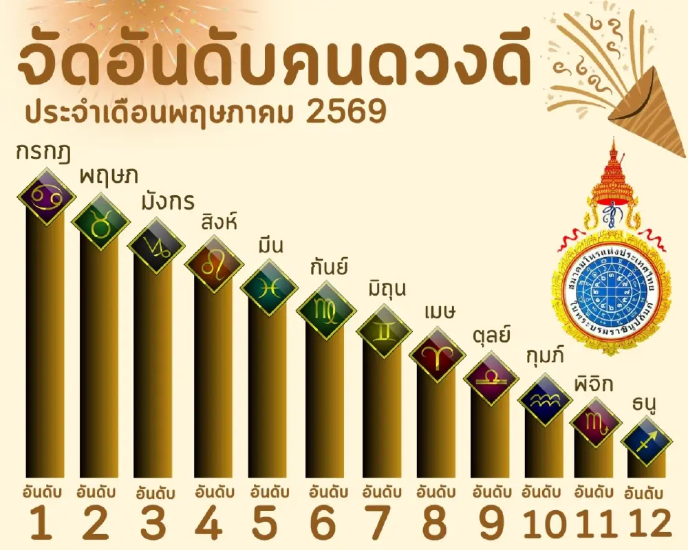 เคาะ 3 อันดับ ราศีคนดวงดีเด่นที่สุด ประจำเดือนพฤษภาคม 2569