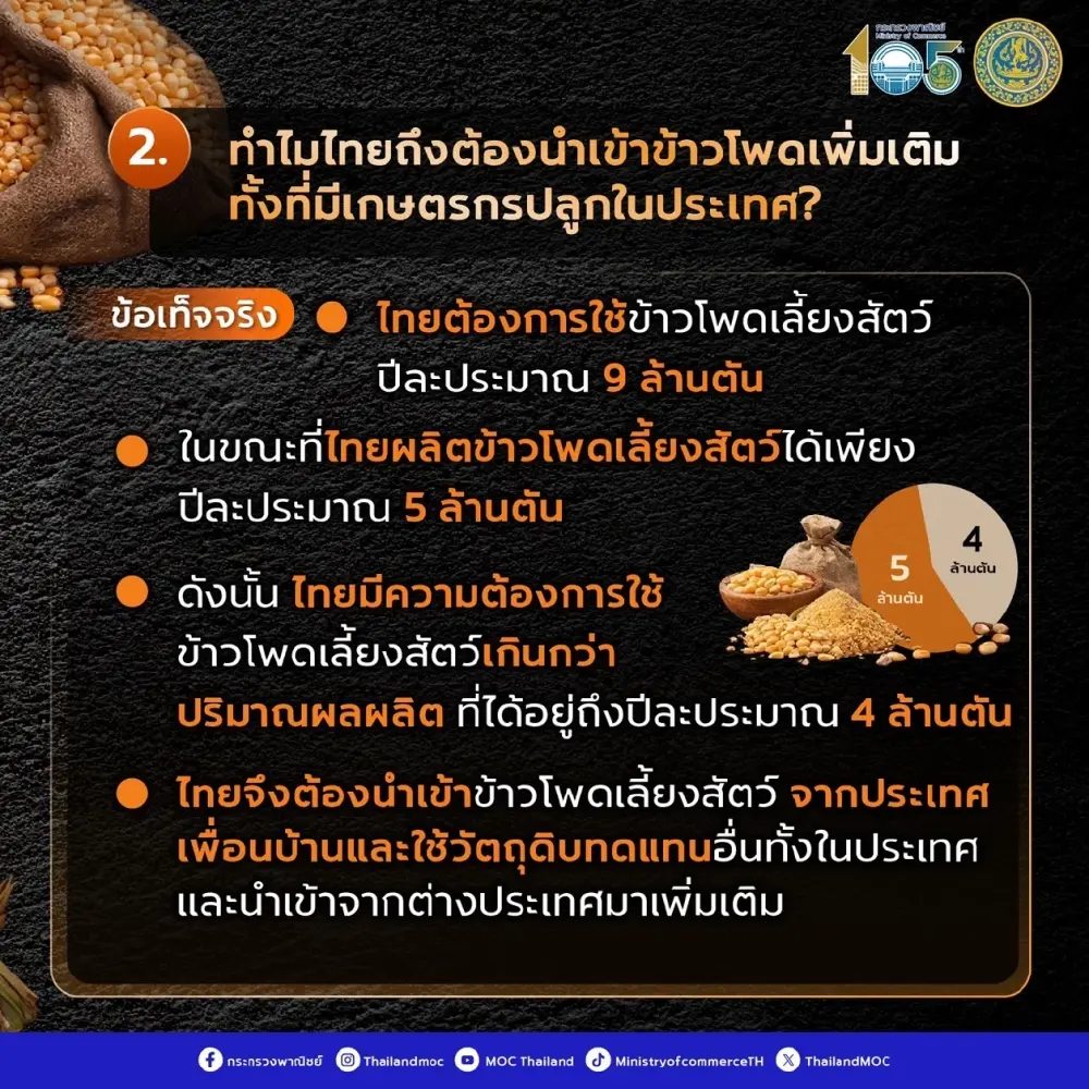 พาณิชย์ เคลียร์ดราม่า นำเข้าข้าวโพด ย้ำคุมเข้ม ไม่กระทบชาวไร่
