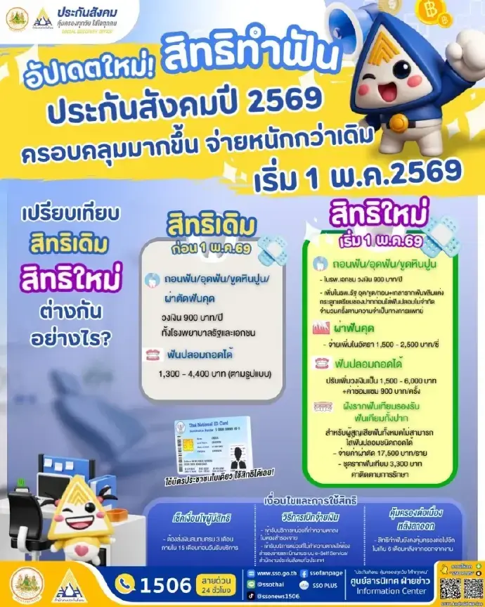 สปส. สรุปสิทธิทำฟันประกันสังคมใหม่ 1 มิ.ย. ได้อะไรเพิ่มบ้าง