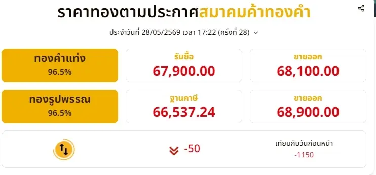 สรุปราคาทองวันนี้ 28 พฤษภาคม 2569