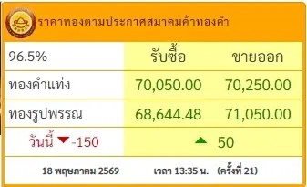 ราคาทองวันนี้ 18 พ.ค. 69 ราคาทองช่วงบ่าย มีปรับตัวอีก ครั้งที่ 21