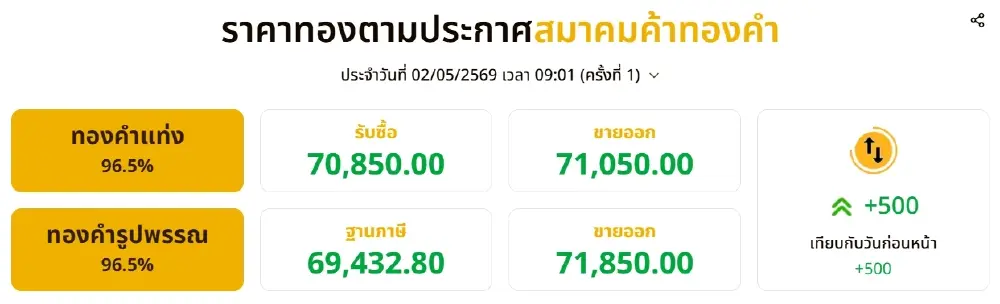 อัปเดตราคาทองวันนี้ 3 พฤษภาคม 2569 พุ่งแตะระดับ 71,000 บาท