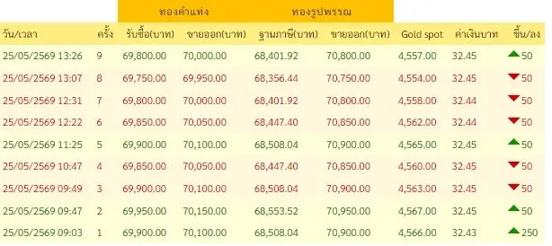ราคาทองวันนี้ 25 พ.ค. 69 ราคาทองอัปเดตล่าสุด ปรับขึ้นครั้งที่ 9
