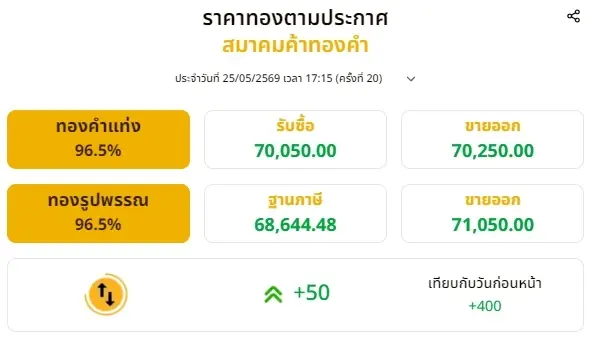 สรุปราคาทองวันนี้ 25 พฤษภาคม 2569 อัปเดตราคาทองตอนเย็น ปรับอีก ครั้งที่ 20