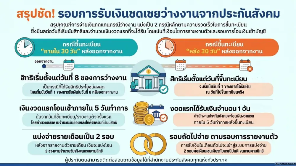 เงินไม่ได้หาย ประกันสังคมแจงยิบ ทำไมเงินชดเชยว่างงานแต่ละรอบได้ไม่เท่ากัน