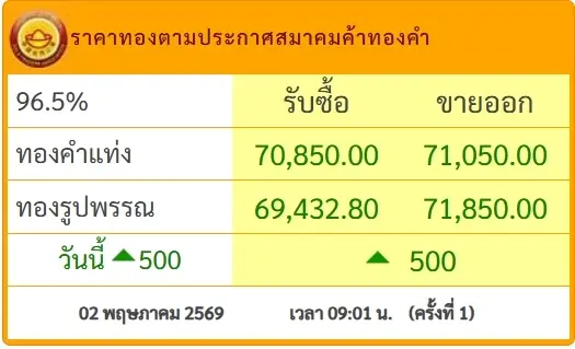 อัปเดตราคาทองวันนี้ 3 พฤษภาคม 2569 พุ่งแตะระดับ 71,000 บาท
