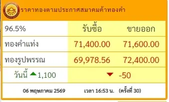 สรุปราคาทองวันนี้ วันที่ 6 พฤษภาคม 2569