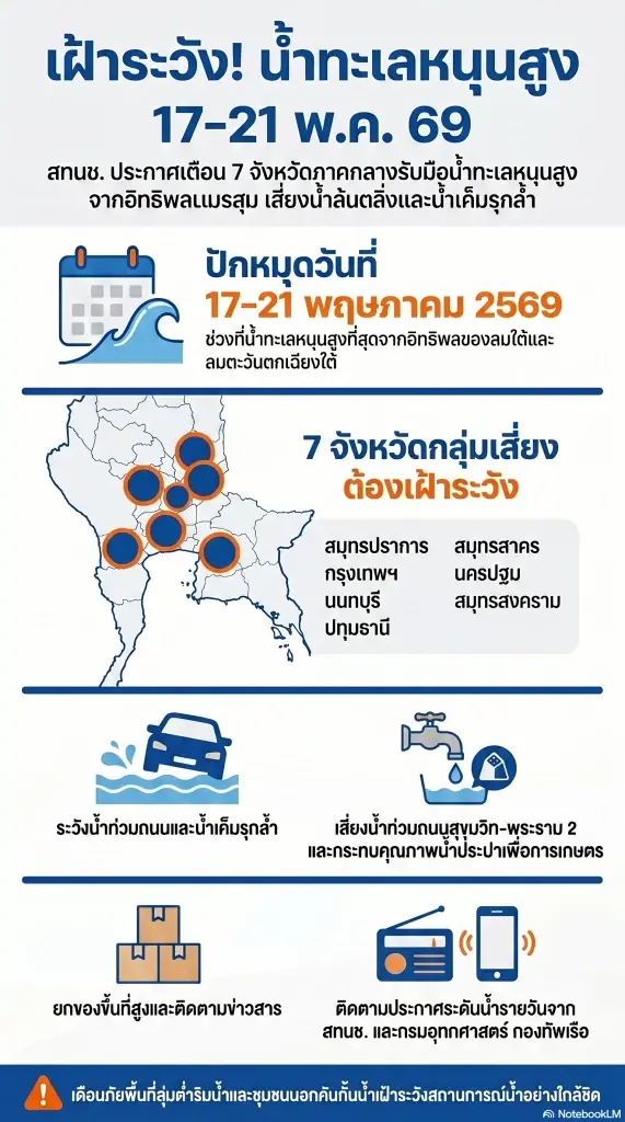 สทนช. เตือน 7 จังหวัดลุ่มน้ำระวังน้ำทะเลหนุนสูง 17-21 พ.ค. นี้
