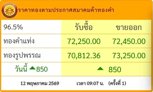 เปิดตลาดเช้านี้ "ราคาทองคำ" 12 พ.ค. 69 ประกาศครั้งที่ 1 ปรับเพิ่มขึ้นแรง