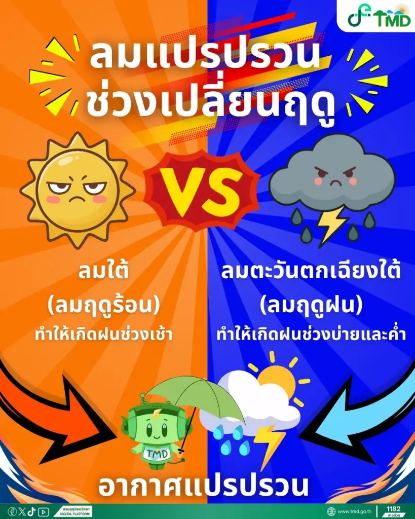 เช็กด่วน! ลมแปรปรวนช่วงเปลี่ยนฤดู ทำไทยอากาศแปรปรวนหนัก