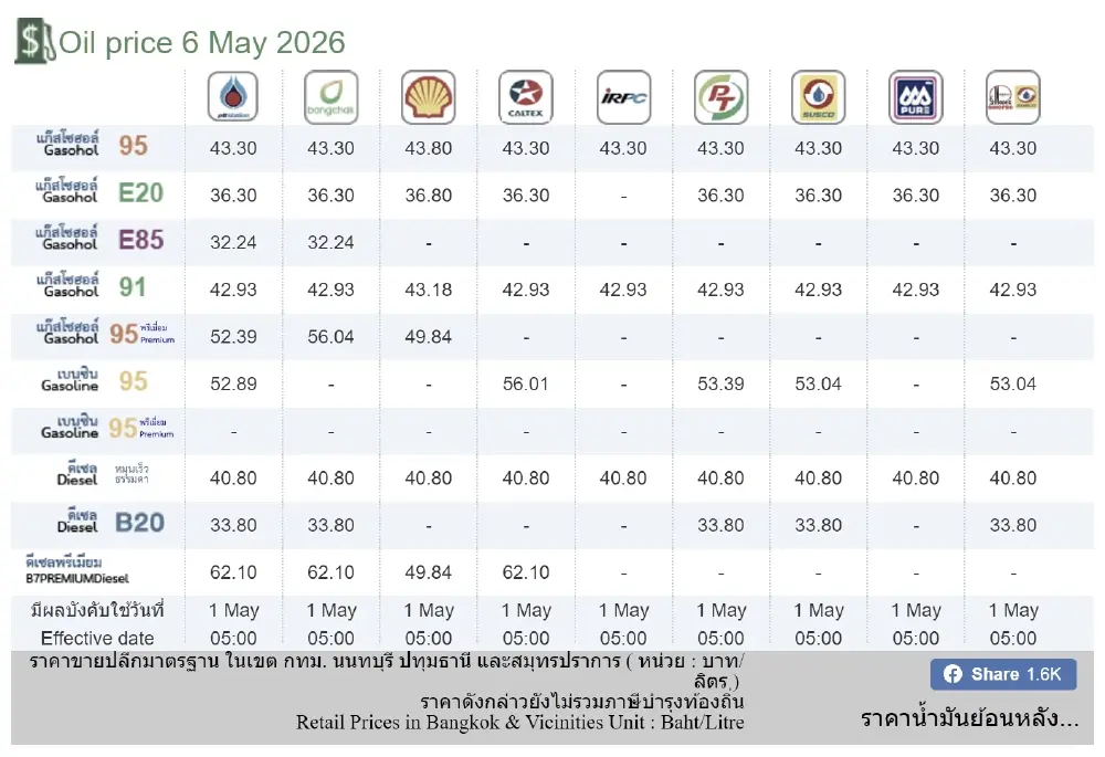 อัปเดตราคาน้ำมัน 6 พ.ค. 69 ราคาน้ำมันล่าสุด เช็ก 4 ปั๊มใหญ่