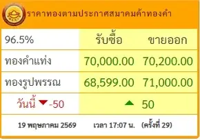 สรุปราคาทองวันนี้ 19 พฤษภาคม 2569 