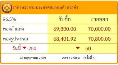 ราคาทองวันนี้ 26 พ.ค. 69 ราคาทองช่วงบ่าย ล่าสุดปรับตัวอีก ครั้งที่ 6 