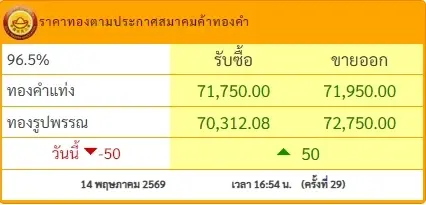 สรุปราคาทองวันนี้ 14 พ.ค. 2569 ราคาทองช่วงเย็น ปรับอีก ครั้งที่ 29
