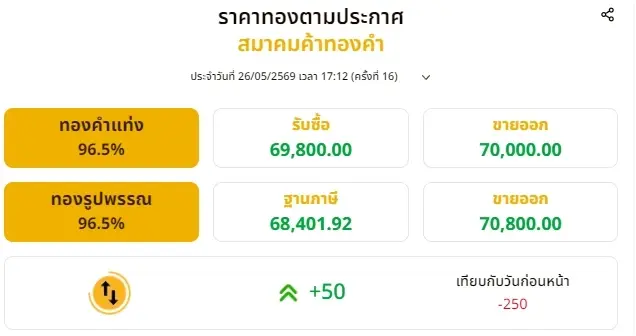 สรุปราคาทองวันนี้ 26 พฤษภาคม 2569 ราคาทองปรับอีกครั้งที่ 16