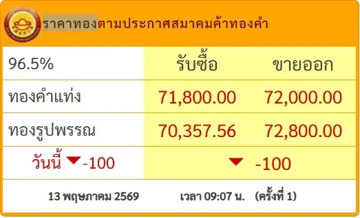 เปิดตลาดเช้านี้ ราคาทองคำ 13 พ.ค. 69 ประกาศครั้งที่ 1 ปรับตัวลดลง