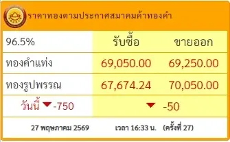 สรุปราคาทอง 27 พฤษภาคม 2569 ราคาทองปิดตลาด ปรับตัวอีก ครั้งที่ 27