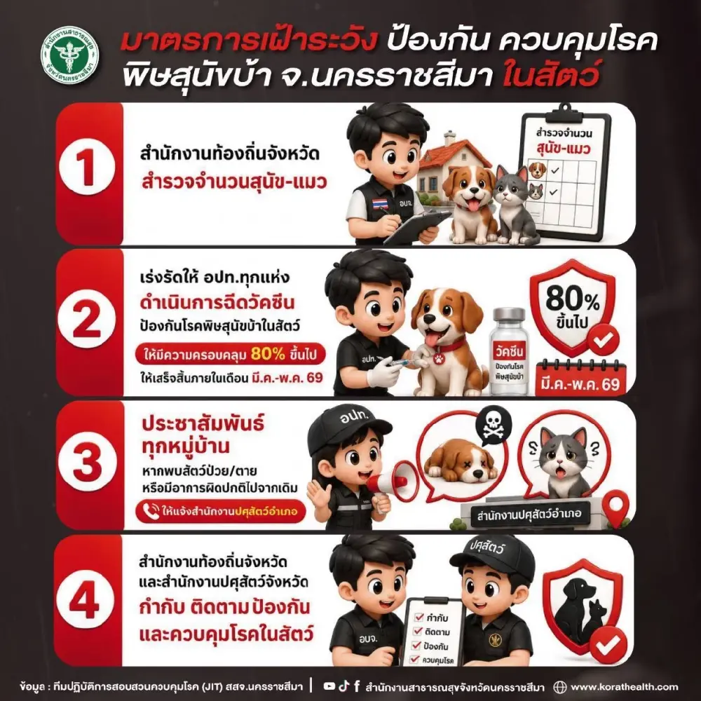 โคราชพบสัตว์ติดโรคพิษสุนัขบ้าพุ่ง 19 ตัว เซ่นแล้ว 1 ชีวิต