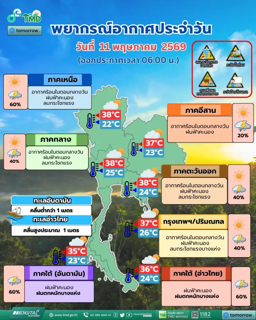 สภาพอากาศวันนี้ กรมอุตุฯ เตือนพื้นที่ฝนตกหนัก ลมกระโชกแรง กทม. โดนด้วย
