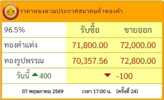 สรุปราคาทองวันนี้ 7 พ.ค. 2569 ราคาทองมีปรับตัวอีก ครั้งที่ 24