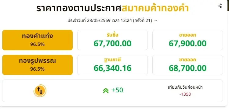 ราคาทองวันนี้ 28 พ.ค. 69 อัปเดตราคาทองช่วงบ่าย ปรับขึ้น ครั้งที่ 21