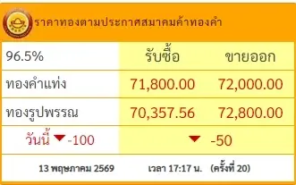 ราคาทองช่วงเย็น 13 พ.ค. 2569 ราคาทองปรับอีก ครั้งที่ 20