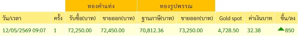 เปิดตลาดเช้านี้ "ราคาทองคำ" 12 พ.ค. 69 ประกาศครั้งที่ 1 ปรับเพิ่มขึ้นแรง